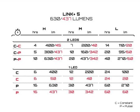 Link Plus Mk 5 - run times