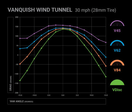 HED vanquish Wind_Tunnel_Chart_28mm_Tire_72ppi